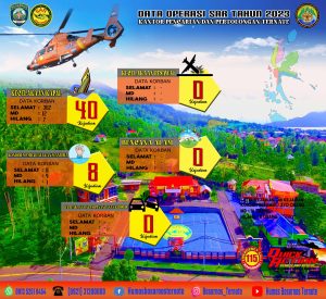 Sepanjang Tahun 2023, Basarnas Ternate Tangani 48 Kejadian Musibah