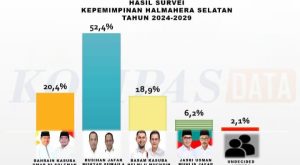 Kompas Bantah Survei Pilkada Halsel, Elektabilitas Paslon Rusihan-Muhtar Hoaks