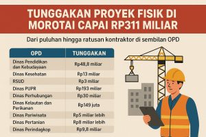 Morotai Krisis Proyek, BPKAD Ungkap Tunggakan Rp311 Miliar di 9 OPD