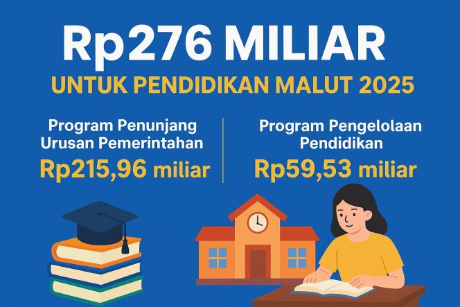 
 Dinas Pendidikan Malut Siapkan Rp276 Miliar untuk Pendidikan 2025