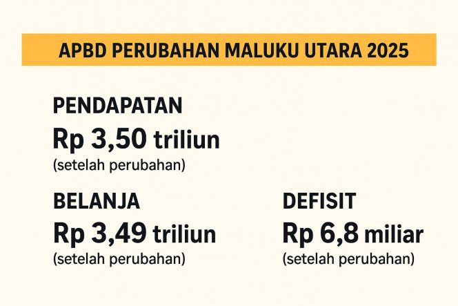 
 DPRD Malut Ingatkan Pemprov Soal Utang dan Efisiensi Belanja di APBD-P 2025
