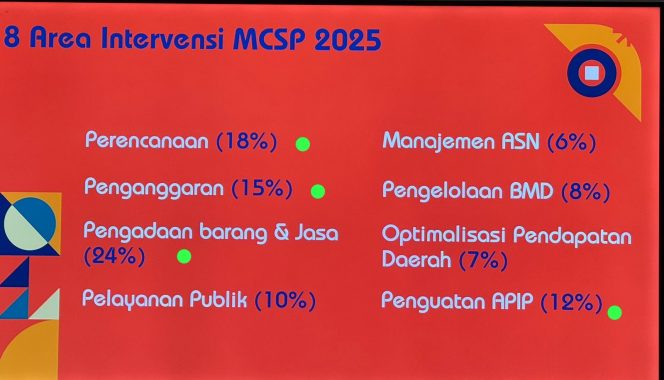 Status MCP KPK Maluku Utara Terancam Merah, Wagub Gelar Rapat Dadakan Tengah Malam