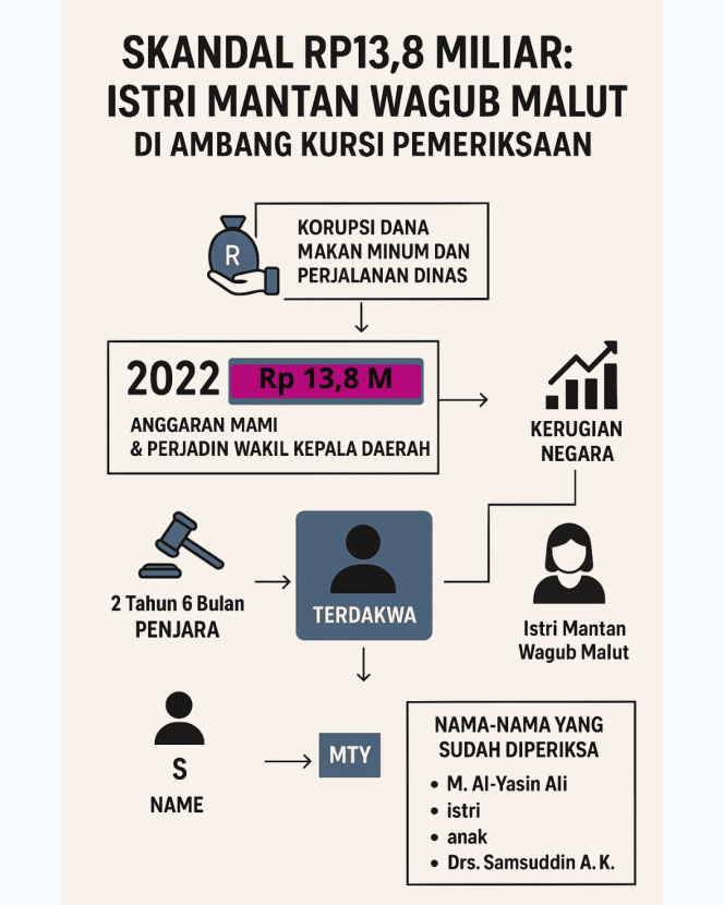 
 Skandal Rp13,8 Miliar: Istri Mantan Wagub Malut di Ambang Kursi Pemeriksaan