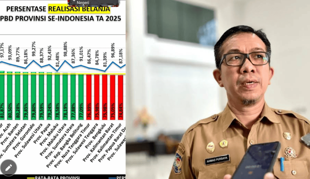 Realisasi APBD 2025 Maluku Utara Masuk Zona Hijau